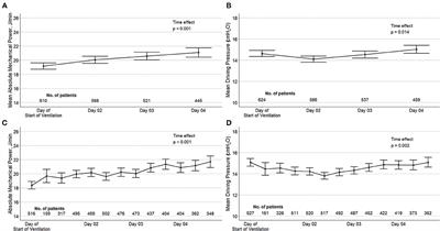 Association of Time–Varying Intensity of Ventilation With Mortality in Patients With COVID−19 ARDS: Secondary Analysis of the PRoVENT–COVID Study